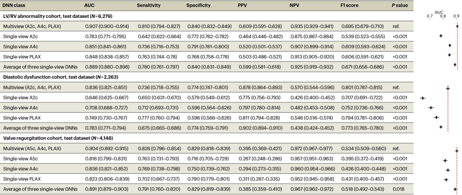 Multi-view vs Single-view model performance at UCSF