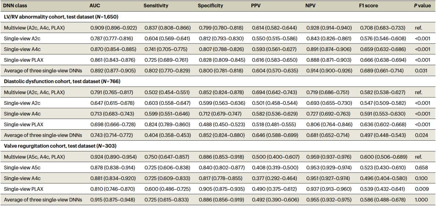 Multi-view vs single-view model performance at MHI